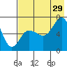 Perryville tide chart for Monday, July 29, 2024