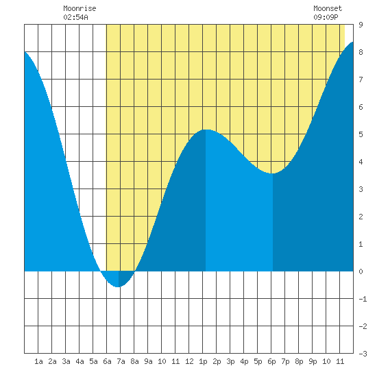 Perryville tide chart for Tuesday, July 2, 2024