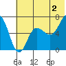 Perryville tide chart for Tuesday, July 2, 2024