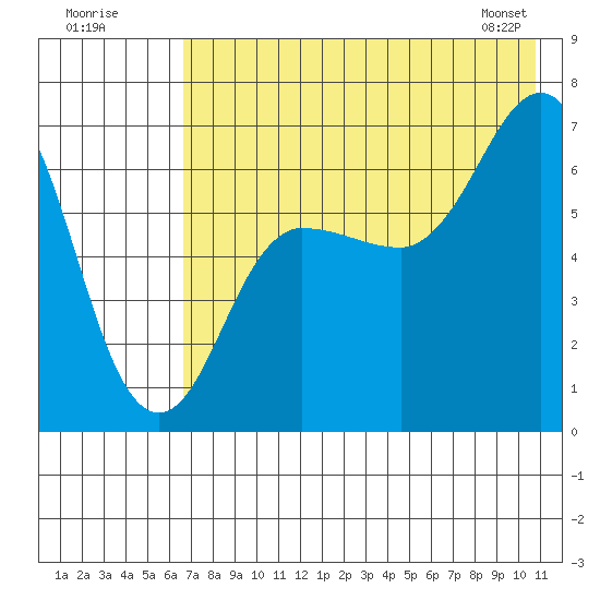 Perryville tide chart for Tuesday, July 30, 2024