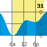 Perryville tide chart for Wednesday, July 31, 2024