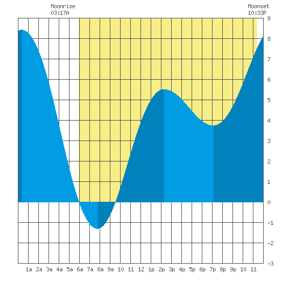 Perryville tide chart for Wednesday, July 3, 2024