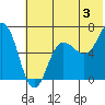 Perryville tide chart for Wednesday, July 3, 2024
