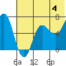 Perryville tide chart for Thursday, July 4, 2024