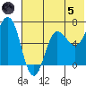 Perryville tide chart for Friday, July 5, 2024