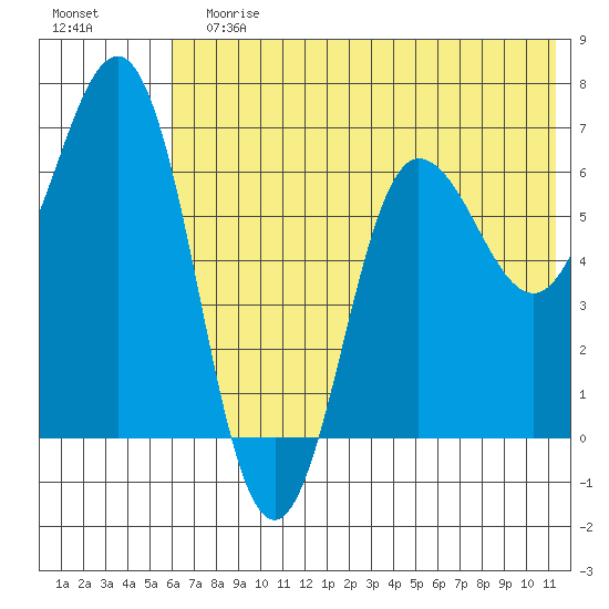 Perryville tide chart for Sunday, July 7, 2024