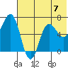 Perryville tide chart for Sunday, July 7, 2024