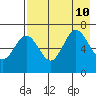Perryville tide chart for Saturday, August 10, 2024