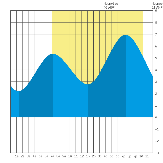 Perryville tide chart for Sunday, August 11, 2024