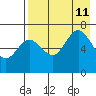 Perryville tide chart for Sunday, August 11, 2024
