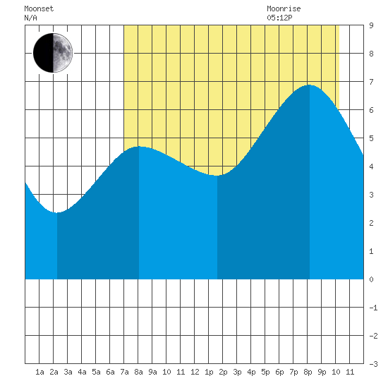 Perryville tide chart for Monday, August 12, 2024
