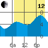 Perryville tide chart for Monday, August 12, 2024