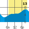 Perryville tide chart for Tuesday, August 13, 2024