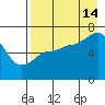 Perryville tide chart for Wednesday, August 14, 2024