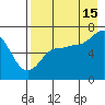 Perryville tide chart for Thursday, August 15, 2024