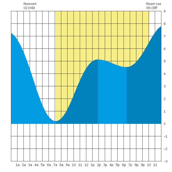 Perryville tide chart for Friday, August 16, 2024