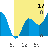 Perryville tide chart for Saturday, August 17, 2024