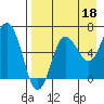 Perryville tide chart for Sunday, August 18, 2024