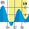 Perryville tide chart for Monday, August 19, 2024