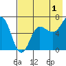 Perryville tide chart for Thursday, August 1, 2024