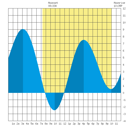 Perryville tide chart for Tuesday, August 20, 2024
