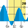Perryville tide chart for Tuesday, August 20, 2024