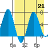Perryville tide chart for Wednesday, August 21, 2024