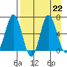 Perryville tide chart for Thursday, August 22, 2024