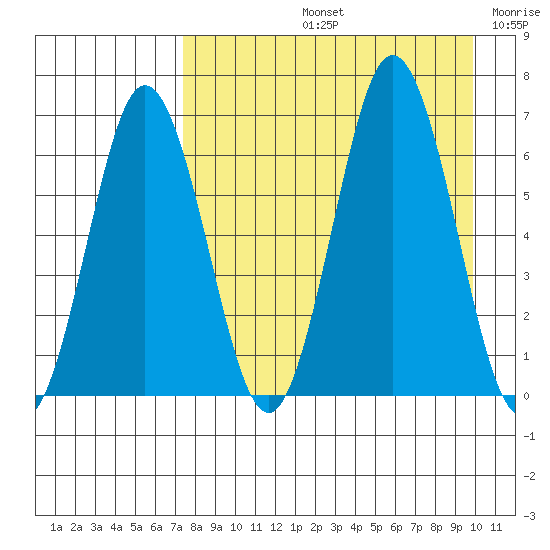 Perryville tide chart for Friday, August 23, 2024