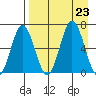 Perryville tide chart for Friday, August 23, 2024