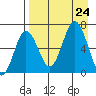 Perryville tide chart for Saturday, August 24, 2024