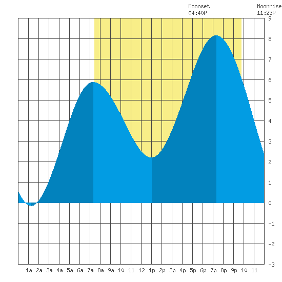 Perryville tide chart for Sunday, August 25, 2024