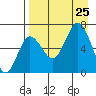 Perryville tide chart for Sunday, August 25, 2024