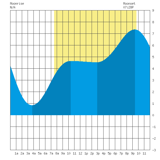 Perryville tide chart for Tuesday, August 27, 2024
