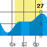Perryville tide chart for Tuesday, August 27, 2024