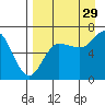 Perryville tide chart for Thursday, August 29, 2024