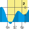 Perryville tide chart for Friday, August 2, 2024