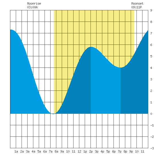 Perryville tide chart for Friday, August 30, 2024
