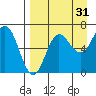 Perryville tide chart for Saturday, August 31, 2024