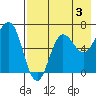 Perryville tide chart for Saturday, August 3, 2024