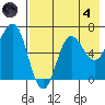 Perryville tide chart for Sunday, August 4, 2024