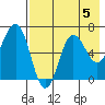 Perryville tide chart for Monday, August 5, 2024