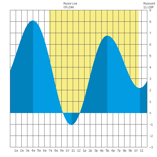 Perryville tide chart for Tuesday, August 6, 2024