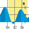 Perryville tide chart for Tuesday, August 6, 2024