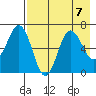 Perryville tide chart for Wednesday, August 7, 2024