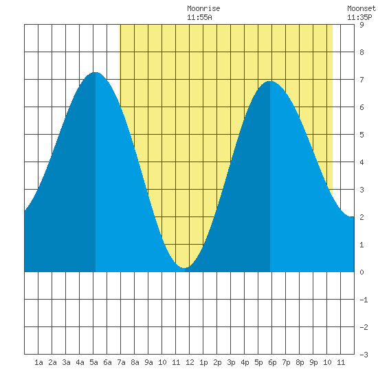 Perryville tide chart for Thursday, August 8, 2024