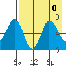 Perryville tide chart for Thursday, August 8, 2024