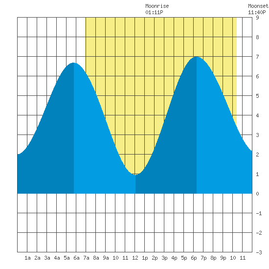 Perryville tide chart for Friday, August 9, 2024