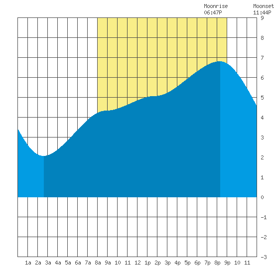 Perryville tide chart for Wednesday, September 11, 2024