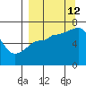 Perryville tide chart for Thursday, September 12, 2024